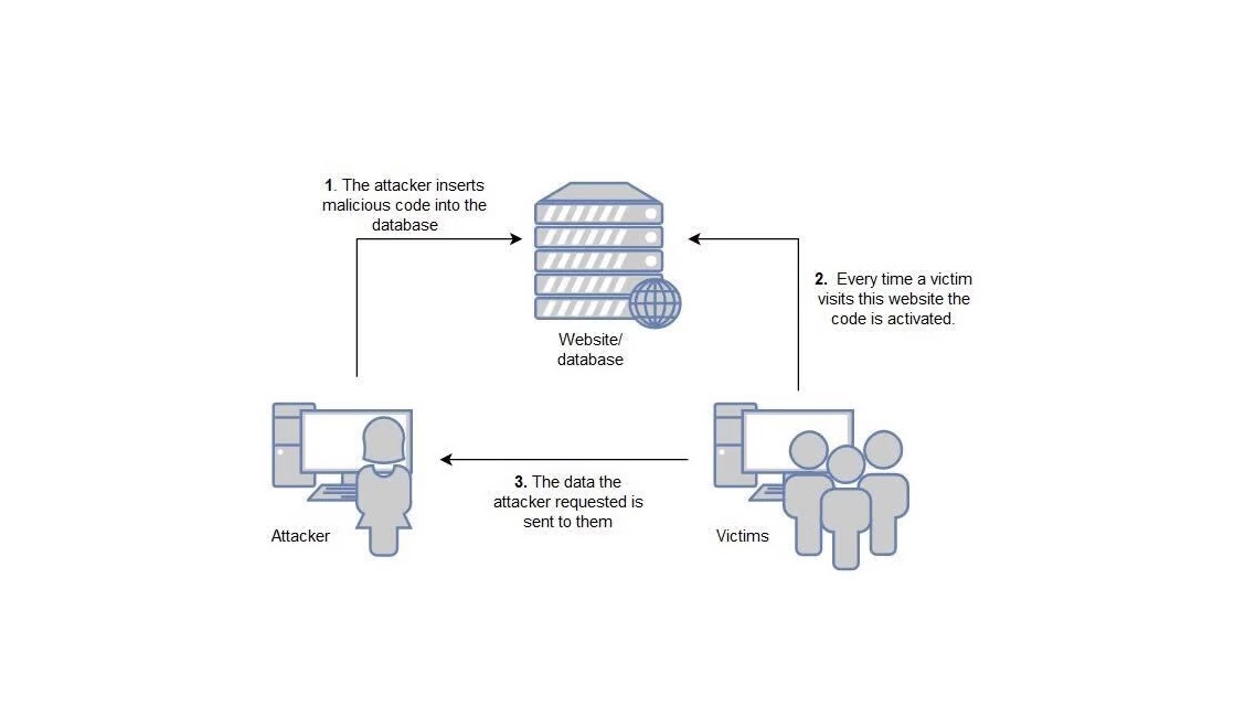 cross-site scripting